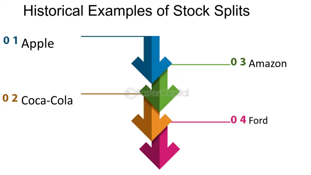 Stock Splits